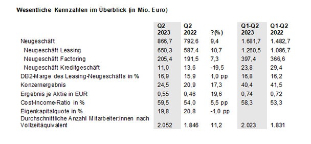 Positiver Verlauf auch im zweiten Quartal für Baden-Badener Grenke AG - Zinseinkünfte steigen um 10,2 Millionen