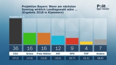Politbarometer: Freie Wähler in Bayern im Aufwind – CSU weiter klar vorn, während CDU in Hessen führt